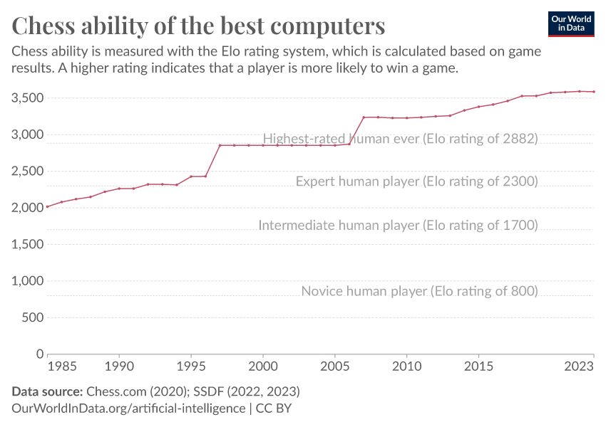 Chess ability of the best computers